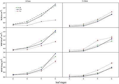 Spatial-Temporal Distribution of Allelopathic Rice Roots in Paddy Soil and Its Impact on Weed-Suppressive Activity at the Seedling Stages